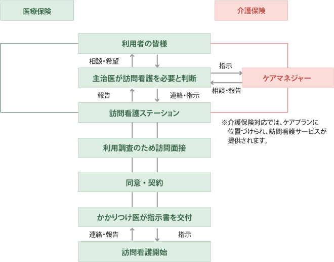 サービスの流れの図